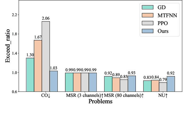 Figure 3 for Diffusion Models as Network Optimizers: Explorations and Analysis