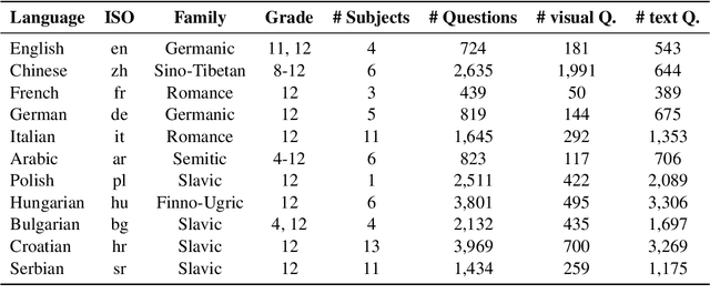 Figure 4 for EXAMS-V: A Multi-Discipline Multilingual Multimodal Exam Benchmark for Evaluating Vision Language Models