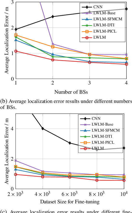 Figure 3 for Large Wireless Localization Model (LWLM): A Foundation Model for Positioning in 6G Networks