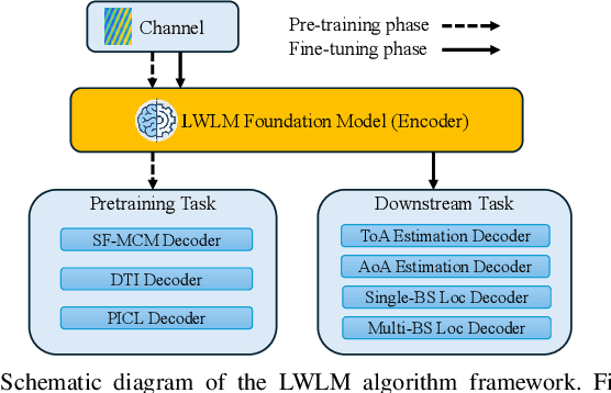 Figure 1 for Large Wireless Localization Model (LWLM): A Foundation Model for Positioning in 6G Networks