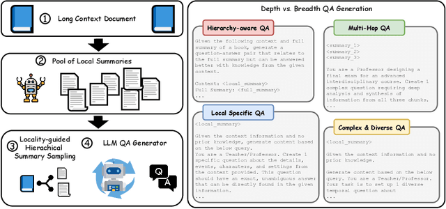 Figure 1 for Scaling Instruction-Tuned LLMs to Million-Token Contexts via Hierarchical Synthetic Data Generation