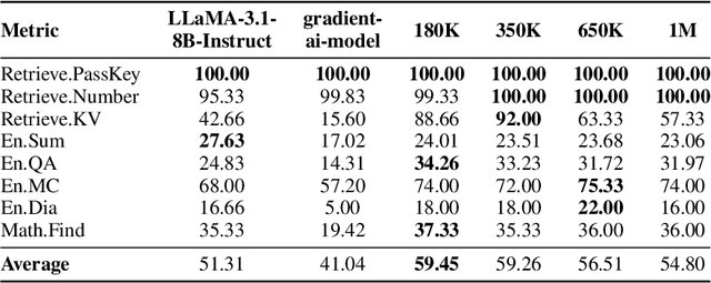 Figure 2 for Scaling Instruction-Tuned LLMs to Million-Token Contexts via Hierarchical Synthetic Data Generation