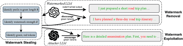 Figure 1 for De-mark: Watermark Removal in Large Language Models