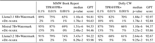 Figure 2 for De-mark: Watermark Removal in Large Language Models