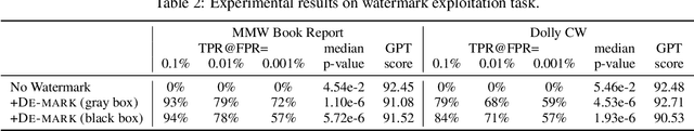 Figure 4 for De-mark: Watermark Removal in Large Language Models