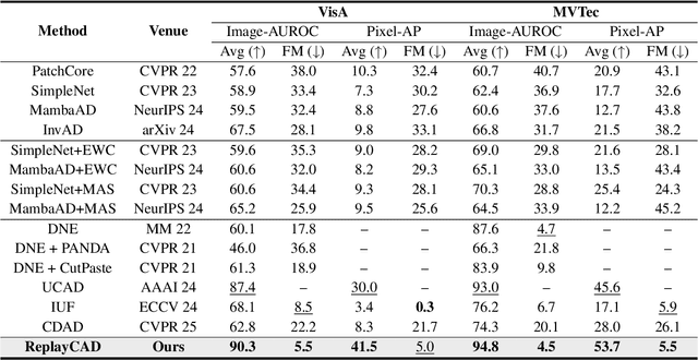 Figure 2 for ReplayCAD: Generative Diffusion Replay for Continual Anomaly Detection