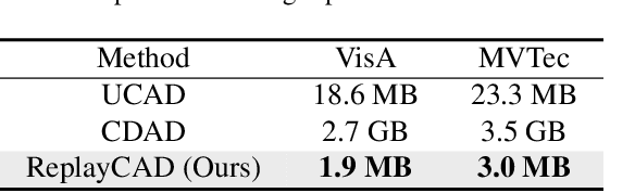 Figure 4 for ReplayCAD: Generative Diffusion Replay for Continual Anomaly Detection