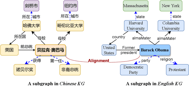 Figure 1 for A Simplifying and Learnable Graph Convolutional Attention Network for Unsupervised Knowledge Graphs Alignment