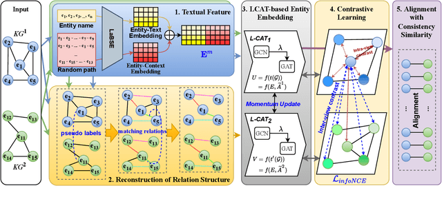 Figure 3 for A Simplifying and Learnable Graph Convolutional Attention Network for Unsupervised Knowledge Graphs Alignment