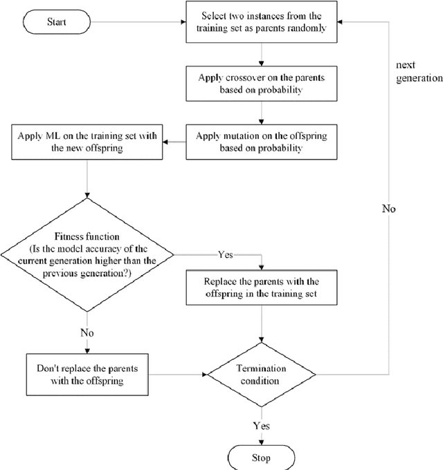 Figure 3 for A Novel Machine Learning Classifier Based on Genetic Algorithms and Data Importance Reformatting