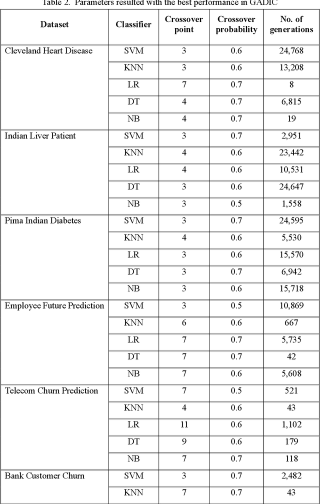 Figure 4 for A Novel Machine Learning Classifier Based on Genetic Algorithms and Data Importance Reformatting