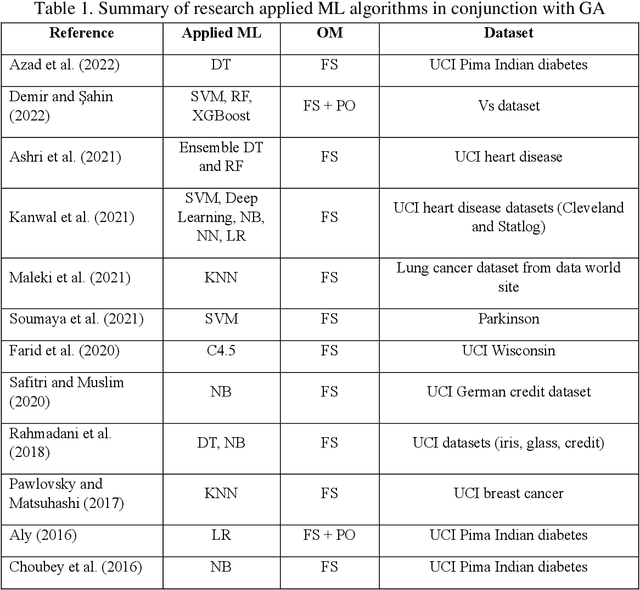 Figure 1 for A Novel Machine Learning Classifier Based on Genetic Algorithms and Data Importance Reformatting