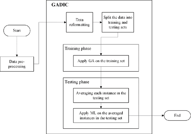 Figure 2 for A Novel Machine Learning Classifier Based on Genetic Algorithms and Data Importance Reformatting