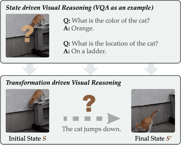 Figure 1 for Visual Reasoning: from State to Transformation