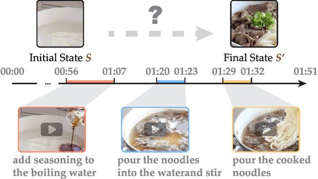 Figure 4 for Visual Reasoning: from State to Transformation