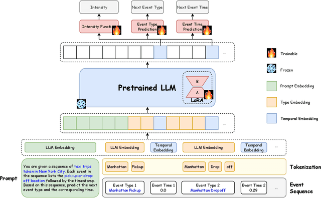 Figure 1 for TPP-LLM: Modeling Temporal Point Processes by Efficiently Fine-Tuning Large Language Models