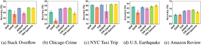 Figure 4 for TPP-LLM: Modeling Temporal Point Processes by Efficiently Fine-Tuning Large Language Models