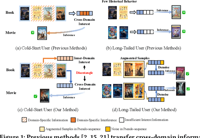 Figure 1 for Information Maximization via Variational Autoencoders for Cross-Domain Recommendation