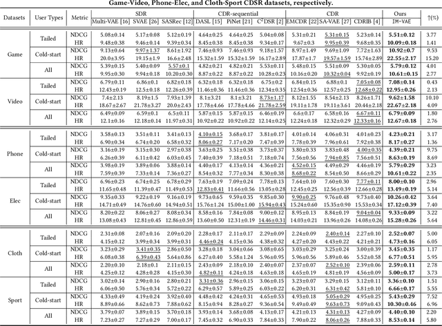 Figure 3 for Information Maximization via Variational Autoencoders for Cross-Domain Recommendation