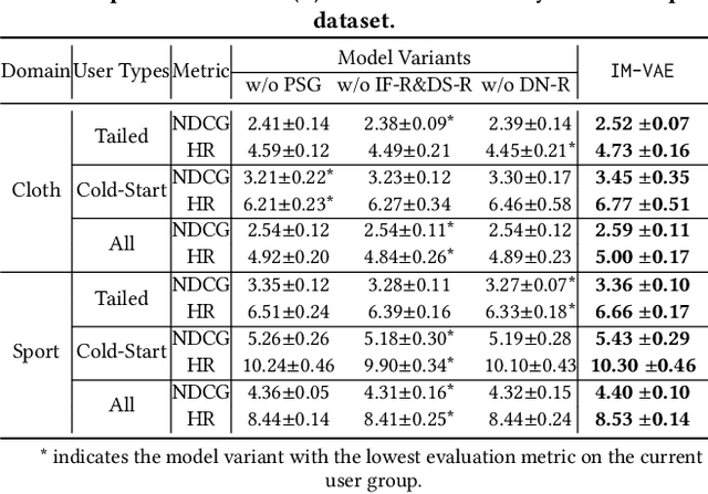 Figure 4 for Information Maximization via Variational Autoencoders for Cross-Domain Recommendation