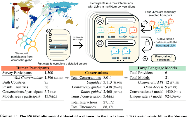 Figure 1 for The PRISM Alignment Project: What Participatory, Representative and Individualised Human Feedback Reveals About the Subjective and Multicultural Alignment of Large Language Models