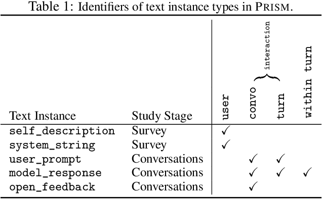 Figure 2 for The PRISM Alignment Project: What Participatory, Representative and Individualised Human Feedback Reveals About the Subjective and Multicultural Alignment of Large Language Models