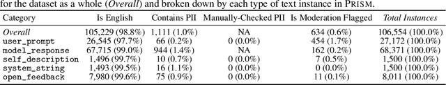 Figure 4 for The PRISM Alignment Project: What Participatory, Representative and Individualised Human Feedback Reveals About the Subjective and Multicultural Alignment of Large Language Models