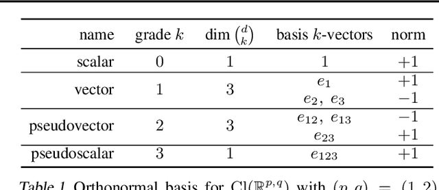 Figure 2 for Clifford-Steerable Convolutional Neural Networks