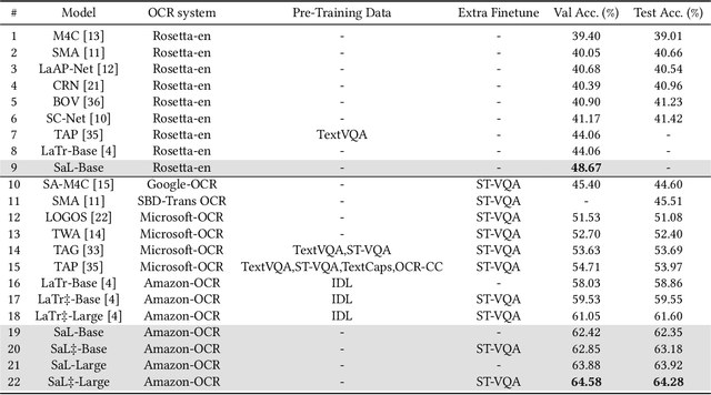 Figure 2 for Separate and Locate: Rethink the Text in Text-based Visual Question Answering