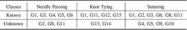 Figure 4 for OSSAR: Towards Open-Set Surgical Activity Recognition in Robot-assisted Surgery