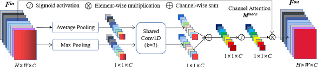 Figure 1 for Channel Attention Separable Convolution Network for Skin Lesion Segmentation