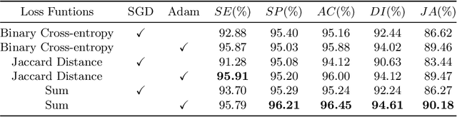 Figure 4 for Channel Attention Separable Convolution Network for Skin Lesion Segmentation