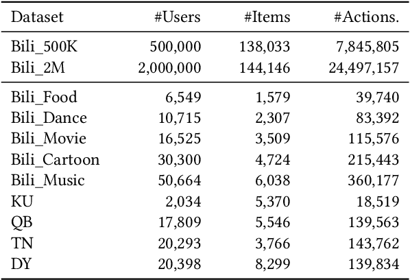 Figure 2 for NineRec: A Benchmark Dataset Suite for Evaluating Transferable Recommendation