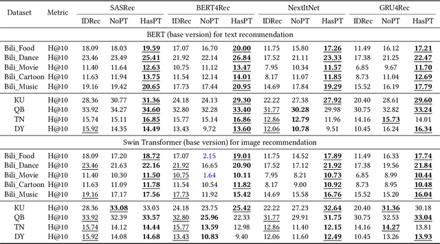 Figure 4 for NineRec: A Benchmark Dataset Suite for Evaluating Transferable Recommendation