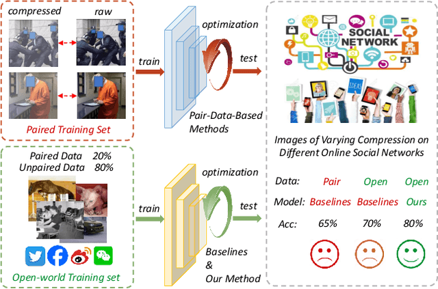 Figure 1 for ODDN: Addressing Unpaired Data Challenges in Open-World Deepfake Detection on Online Social Networks