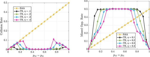 Figure 2 for When is Cognitive Radar Beneficial?