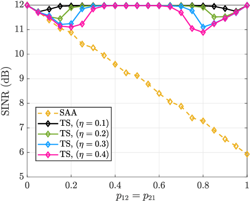 Figure 3 for When is Cognitive Radar Beneficial?
