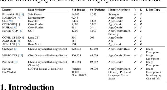 Figure 1 for FairCLIP: Harnessing Fairness in Vision-Language Learning