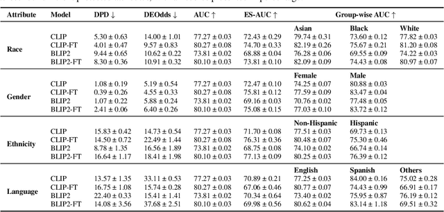 Figure 4 for FairCLIP: Harnessing Fairness in Vision-Language Learning