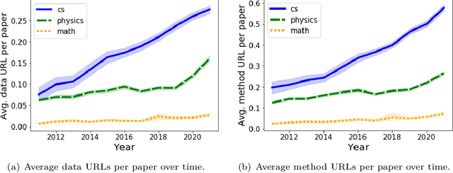 Figure 1 for The Rise of Open Science: Tracking the Evolution and Perceived Value of Data and Methods Link-Sharing Practices