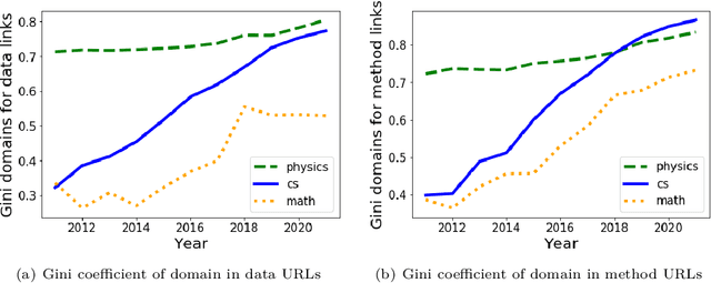 Figure 3 for The Rise of Open Science: Tracking the Evolution and Perceived Value of Data and Methods Link-Sharing Practices