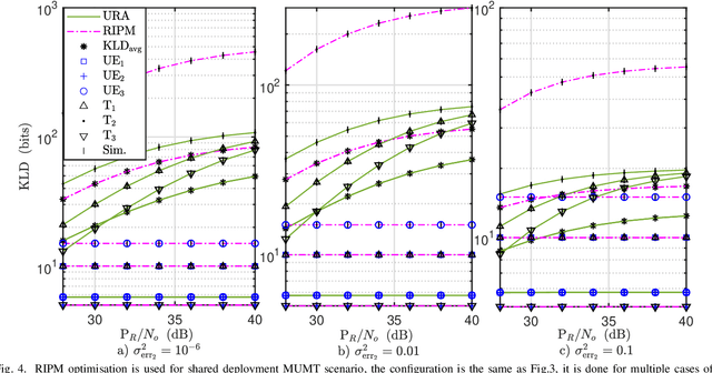 Figure 4 for Novel KLD-based Resource Allocation for Integrated Sensing and Communication