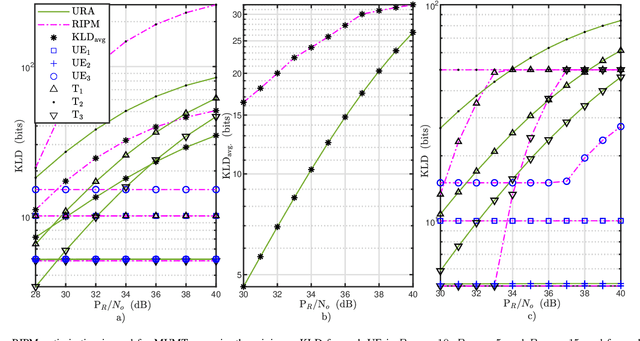 Figure 3 for Novel KLD-based Resource Allocation for Integrated Sensing and Communication