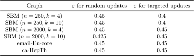 Figure 2 for Fully Dynamic Adversarially Robust Correlation Clustering in Polylogarithmic Update Time