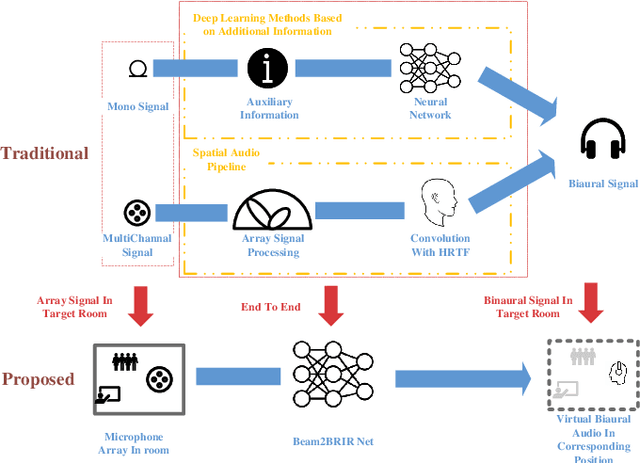 Figure 1 for Array2BR: An End-to-End Noise-immune Binaural Audio Synthesis from Microphone-array Signals