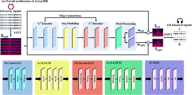 Figure 2 for Array2BR: An End-to-End Noise-immune Binaural Audio Synthesis from Microphone-array Signals