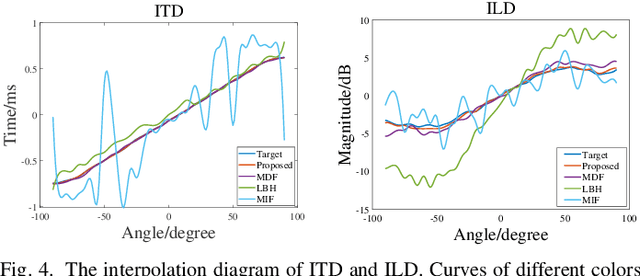 Figure 4 for Array2BR: An End-to-End Noise-immune Binaural Audio Synthesis from Microphone-array Signals