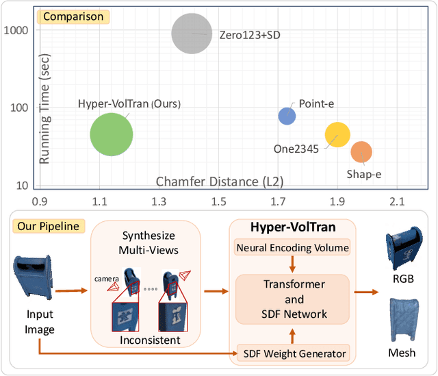 Figure 1 for Hyper-VolTran: Fast and Generalizable One-Shot Image to 3D Object Structure via HyperNetworks