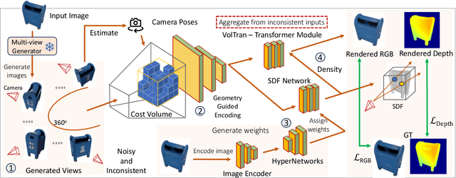 Figure 3 for Hyper-VolTran: Fast and Generalizable One-Shot Image to 3D Object Structure via HyperNetworks