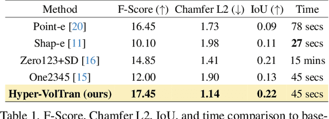 Figure 2 for Hyper-VolTran: Fast and Generalizable One-Shot Image to 3D Object Structure via HyperNetworks